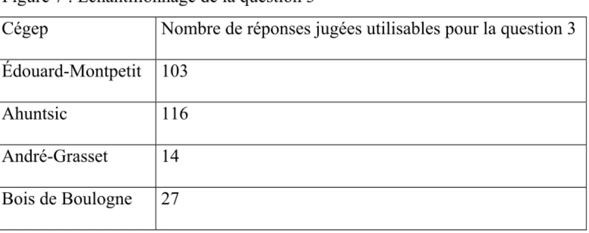 Figure 7 : Échantillonnage de la question 3 