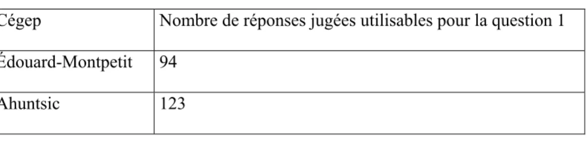 Figure 4 : Échantillonnage de la question 1 