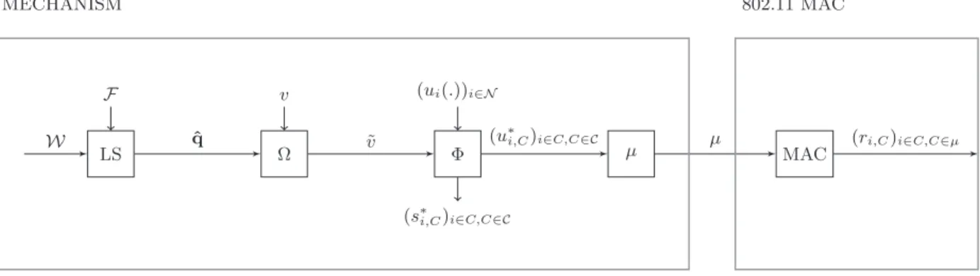 Figure 1: Block diagram of the mechanism. Block LS shows the load balancing scheme (negociated quotas)