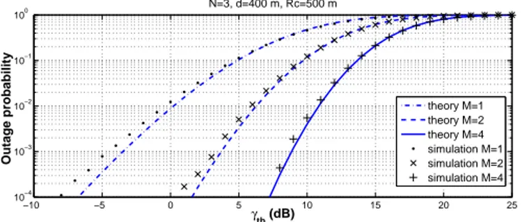 Fig. 3. Outage probability versus SINR threshold for a downlink multicellular system using CoMP and M = 1 , 2 , 4 antennas per BS.