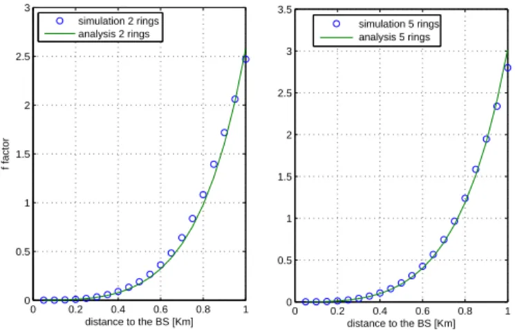 Fig. 5. OCIF vs. distance to the BS; comparison of the fluid model with simulations on a two ring (left) and a five ring (right) hexagonal network (η = 3).