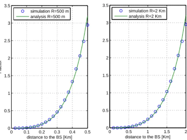 Fig. 6. OCIF vs. distance to the BS; comparison of the fluid model with simulations assuming cell radii R = 500 m and R = 2 Km (η = 3).