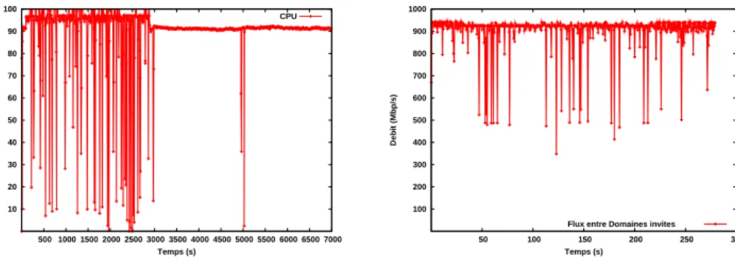 Fig. 5 – Ressource CPU disponible cot´e client en cas de charge ` a 90%