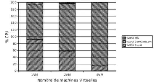 Fig. 10 – R´epartitions du CPU lors de transferts ( ` a vide).