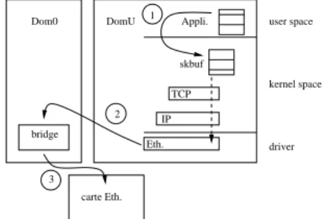 Fig. 2 – Bridge logiciel (dans le domaine 0) charg´e de transmettre les trames Ethernet sur les cartes d’interfaces  vir-tuelles des domaines invit´es.