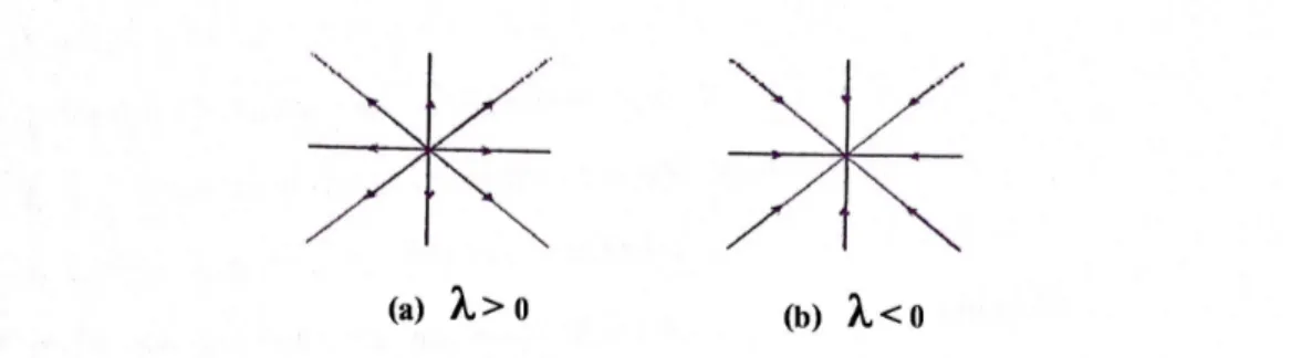 Figure 1.4 – Valeurs propres égales avec ω = 0.