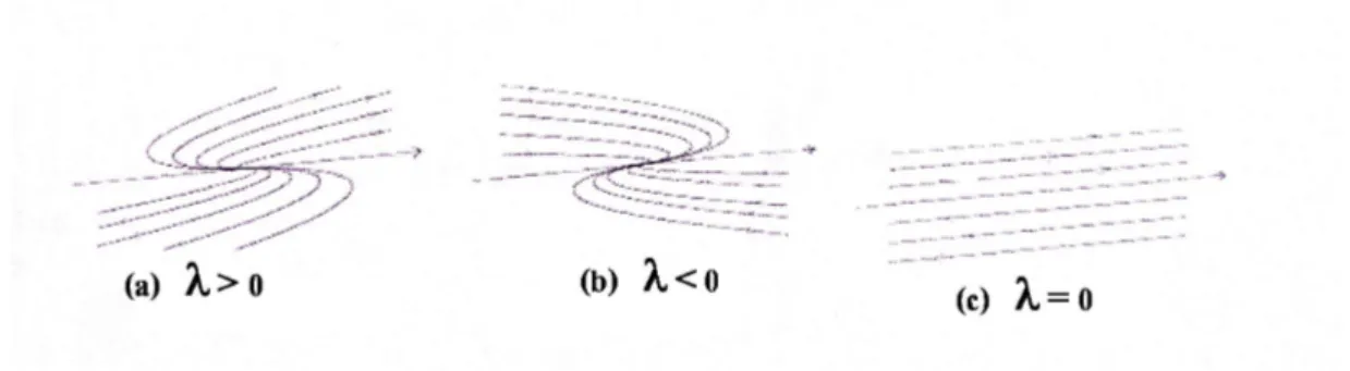 Figure 1.5 – Valeurs propres égales avec ω 6= 0.
