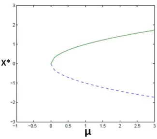 Figure 2.2 – Diagramme de bifurcation pour l’exemple 2.2.1.