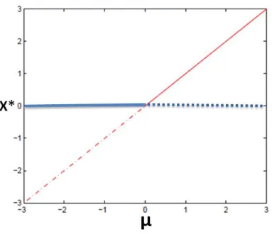 Figure 2.3 – Diagramme de la bifurcation pour l’exemple 2.3.1.