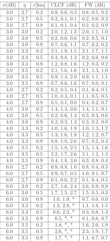 Table 1: CDF difference in dB between Monte Carlo simulations (SIM) on the one hand and CLCFM and FWBM on the other hand at 5, 50 and 90% (σ =3, 4, 6 dB, * means greater than 3 dB).