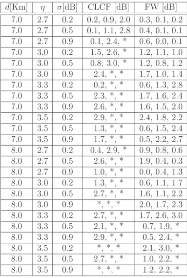 Table 2: CDF difference in dB between Monte Carlo Simulations (SIM) on the one hand and CLCFM and FWBM on the other hand at 5, 50 and 90% (σ =7 and 8 dB, * means greater than 3 dB).