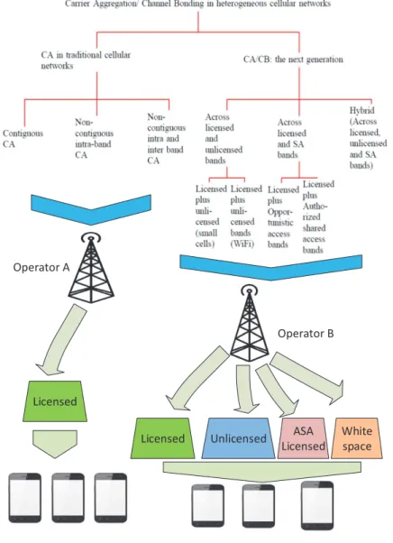 Fig. 1. CA/CB taxonomy and different spectrum band utilization for aggregation in traditional and next generation networks.