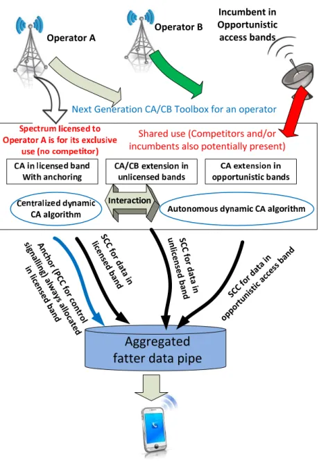 Fig. 2. Next generation CA/CB toolbox. PCC denotes primary component carrier and SCC denotes secondary component carrier.