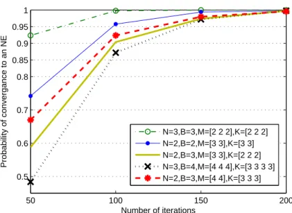 Fig. 3. Convergence probability of the randomized best response dynamic to an NE for different scenarios