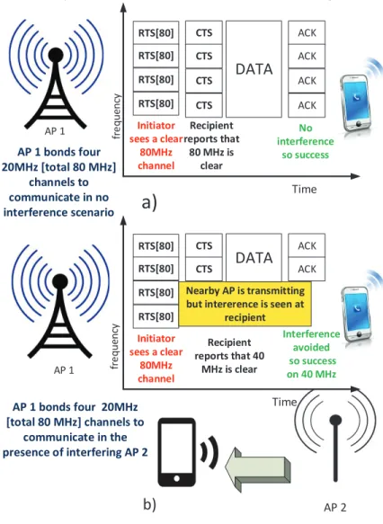 Fig. 4. Examples of enhanced RTS/CTS channel bonding protocol: a) When access point (AP) 1 is bonding to communicate in the absence of interference; and b) When AP 1 is bonding to communicate in the presence of interference.