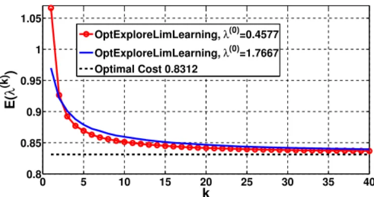 Fig. 4. Demonstration of the convergence of OptExploreLimLearning (Algo- (Algo-rithm 7) as deployment progresses
