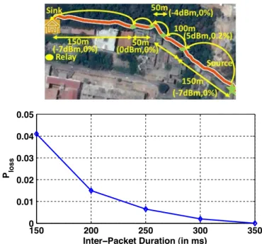 Fig. 6. Actual deployment along a long tree-lined road in the Indian Institute of Science Campus using OptExploreLimLearning with iWiSe motes,