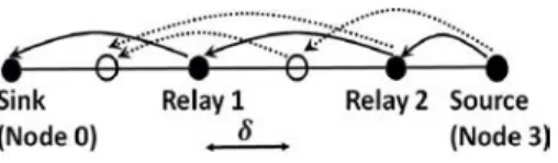 Fig. 1. A wireless relay network, placed along a line, connecting a source to a sink. The dots (ﬁlled and unﬁlled) denote potential locations for node placement, and are successively meters apart