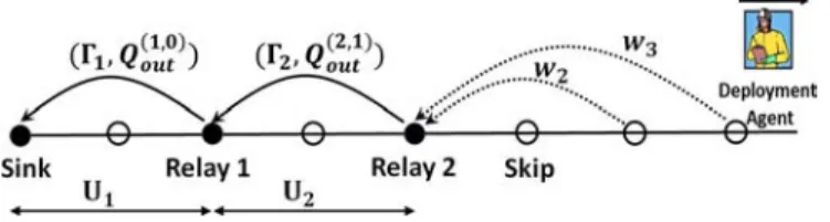 Fig. 3. Illustration of explore-forward deployment with and . In this “snap-shot” of the deployment process, the deployment agent has already placed Relay 1 and Relay 2 at distances and , has set their transmit powers to and , thereby achieving outage and 