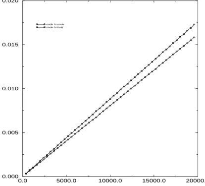 Fig. 6.1 - Temps de communication entre deux nuds au niveau Low level en fonction de la taille du message