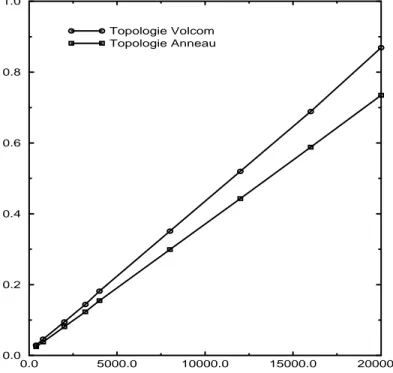 Fig. 6.2 - Temps de communication selon les di erentes topologies utilis ees au niveau High level t est  s  c d ebit