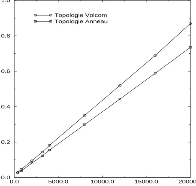 Fig. 6.2 - Temps de communication selon les di erentes topologies utilis ees au niveau High level t est  s  c d ebit
