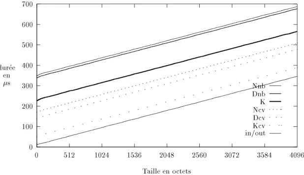 Fig. 7.1 - Communications intra-T800 - messages courts