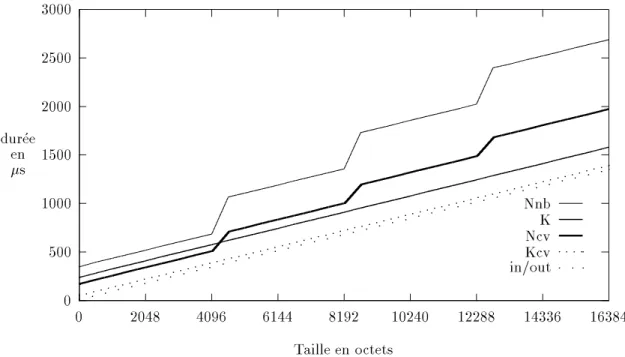 Fig. 7.2 - Communications intra-T800 - messages longs