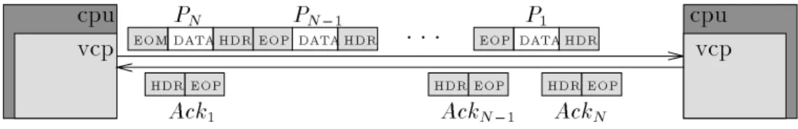 Fig. 1.8 - Communication uni et bidirectionnelle via un lien virtuelle