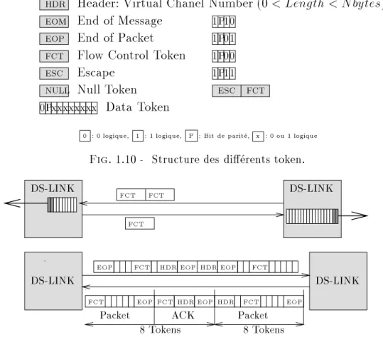 Fig. 1.10 - Structure des di erents token.