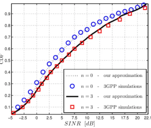 Fig. 6. SINR distribution, our SINR approximation vs. 3GPP results [22]