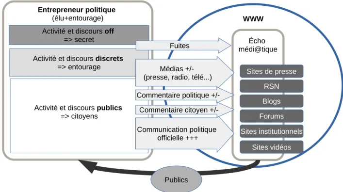 Figure 1. Représentation de l’écho Web-médiatique de l’activité d’un entrepreneur politique