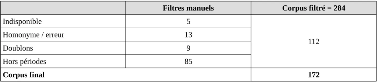 Table 2. Résultat du traitement manuel des pages issues du filtrage automatique