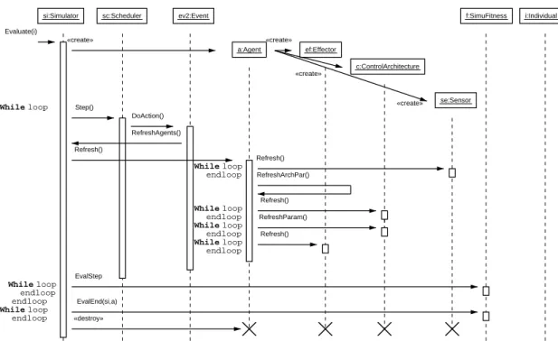 Figure 7. Diagramme temporel de la partie simulation