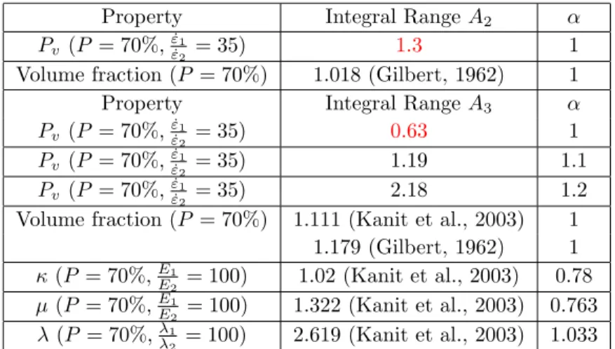 Table 4: Values of the integral range A 2 , A 3 and the coefficient α for the apparent property for viscoplasticity P v app and for other linear properties.