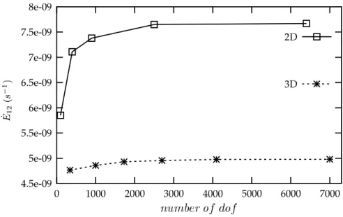 Figure 2: Evolution of ˙ E 12 as a function of the number of elements (2D/3D). Creep tests were performed under periodic boundary conditions for a macroscopic shear stress Σ 12 = 10 M P a.