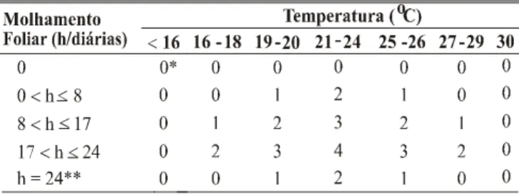 TABELA 1  -  Matriz para cálculo dos valores de severidade da ferrugem  (VSF) do cafeeiro (Coffea arabica), com base no período de molhamento foliar e na temperatura média do período