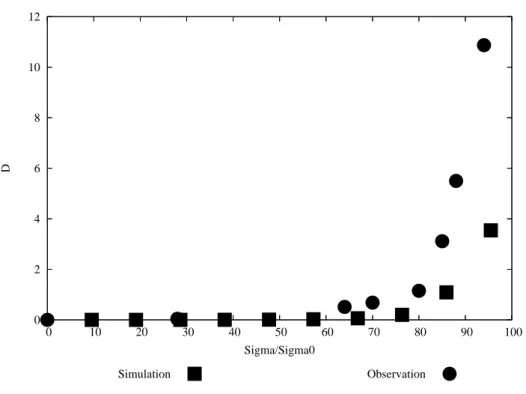 Fig. 7 – Density of fibre breaks (D, nb/mm 3 ) versus the increasing load (Sigma/Sigma0, Sigma0 = UTS).