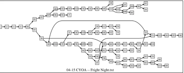Figure 3.  Structure du Livre dont vous êtes le héros « Fright Night ».  
