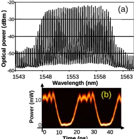 Fig. 1: Optical spectrum and corresponding eye diagram. 
