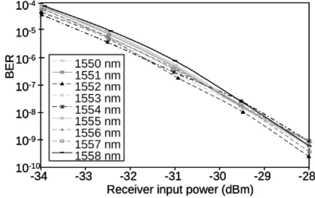 Fig. 5: BER measurements on a 9 nm bandwidth. 