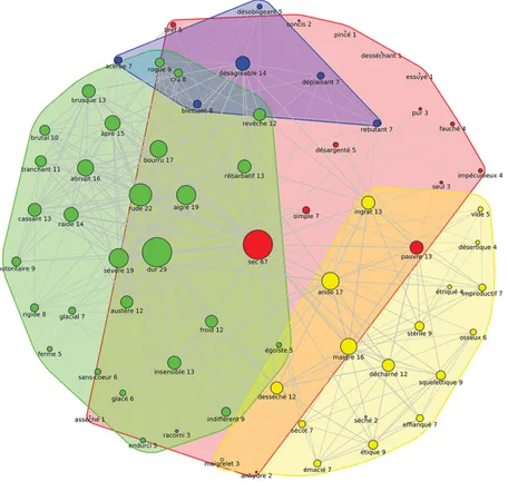 Figure 8. Graphe de sec avec l’algorithme Fastgreedy avec six clusters