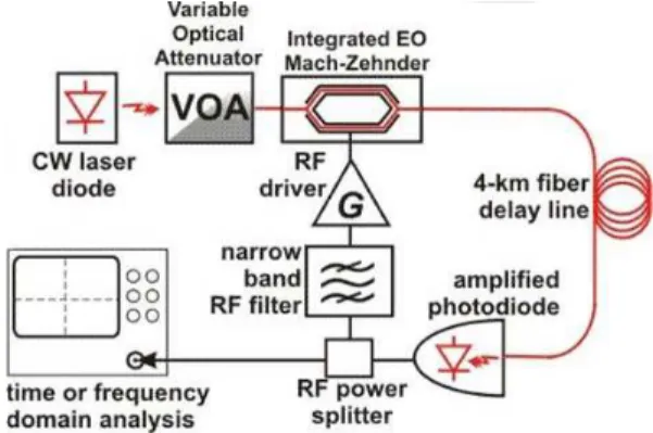 Fig. 1: Scheme of a fiber delay line optoelectronic oscilla- oscilla-tor