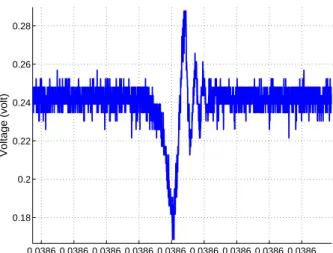 Fig. 10: Resonance with rapidly wavelength sweep