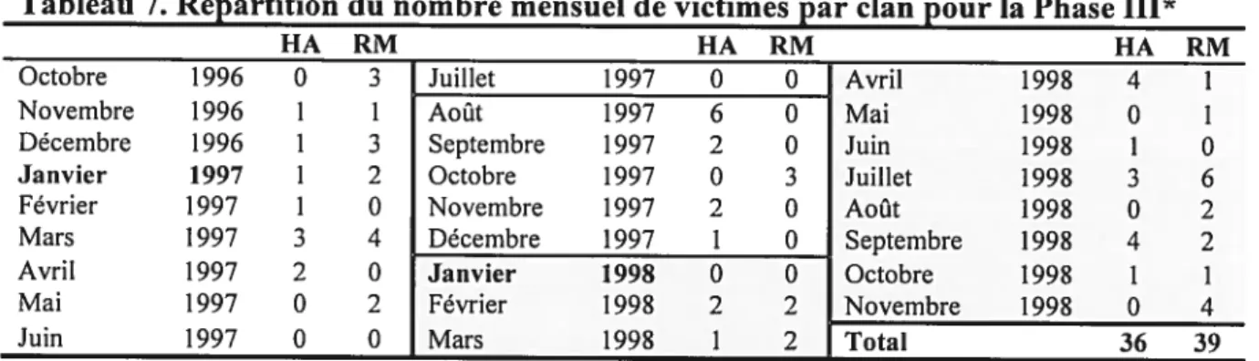 Tableau 7. Répartition du nombre mensuel de victimes par clan pour la Phase 111*