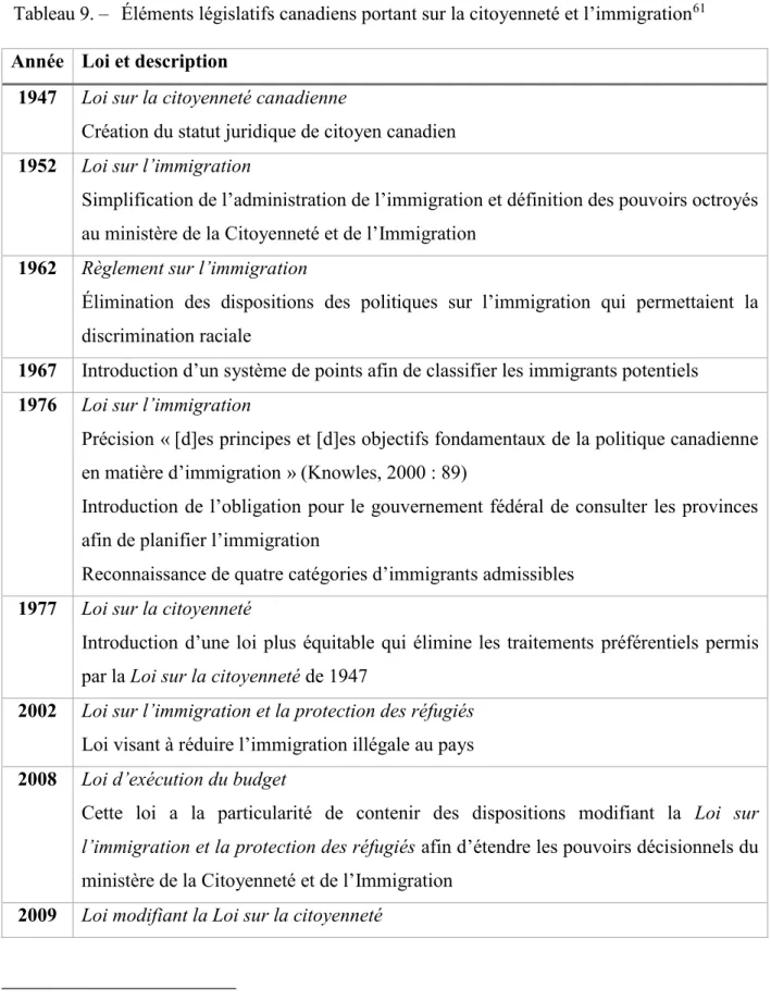 Tableau 9. –   Éléments législatifs canadiens portant sur la citoyenneté et l’immigration 61 Année  Loi et description 