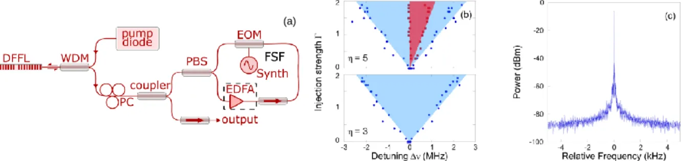 Fig. 1 (a) Experimental scheme. The optional EDFA permits here to control the re-injected power
