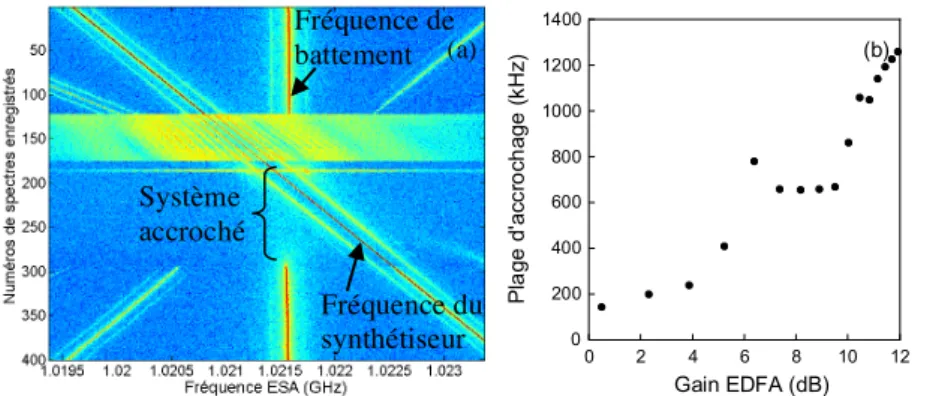 Fig.  2 :  i pompe  = 60 mA.  (a)  Spectrogramme  enregistré  pour  un  gain  EDFA  de  10,4 dB