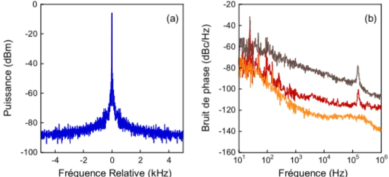 Fig. 3 : DFFL asservi. (a) Spectre électrique. Span 1 kHz, RBW 1 Hz, VBW 1 Hz. (b) Spectres  de bruits de phase enregistrés à i pompe  = 60 mA (sans EDFA, courbe marron ; avec EDFA, courbe  rouge ; synthétiseur, courbe jaune)
