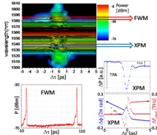 Fig. 2: Ultra-broadband FWM bandwidth available with  dispersion-engineered silicon nanowire